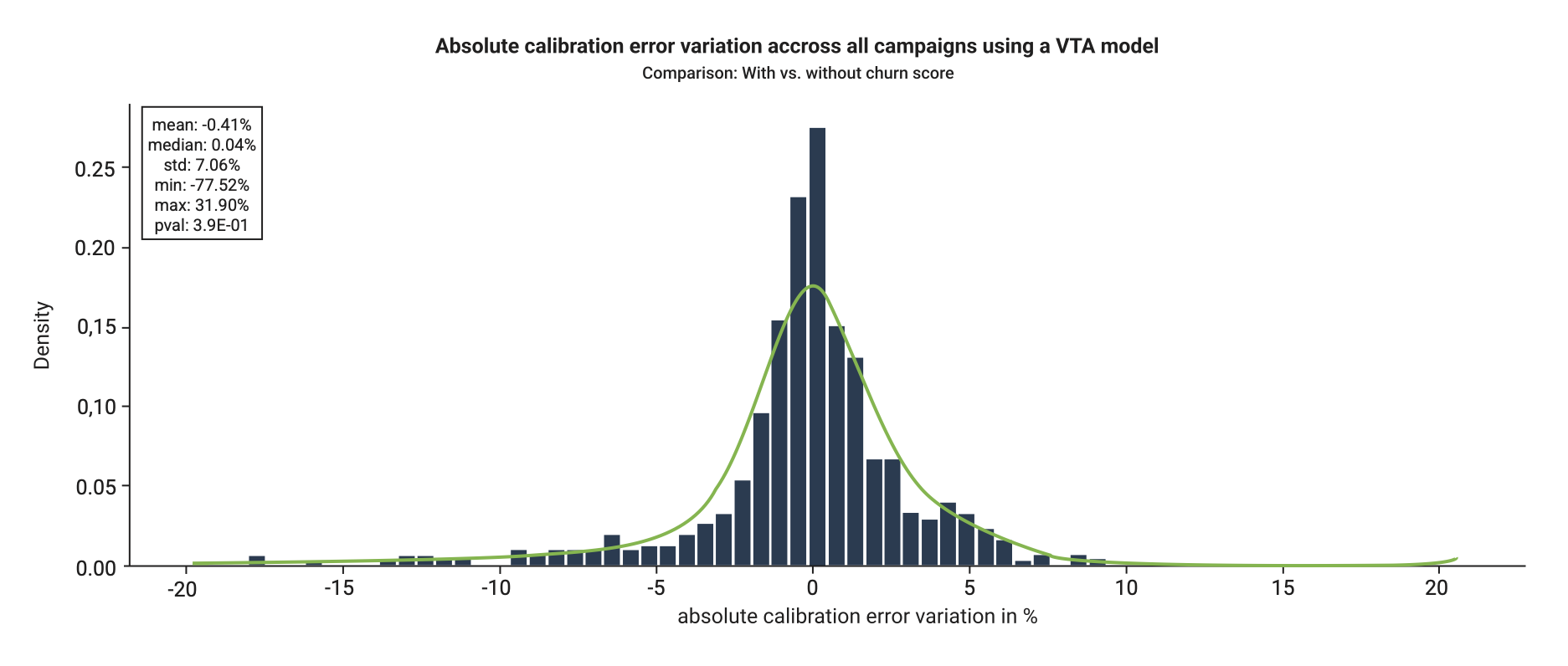 How Adikteev Uses Churn-Based Bidding to Deliver Predictive Performance